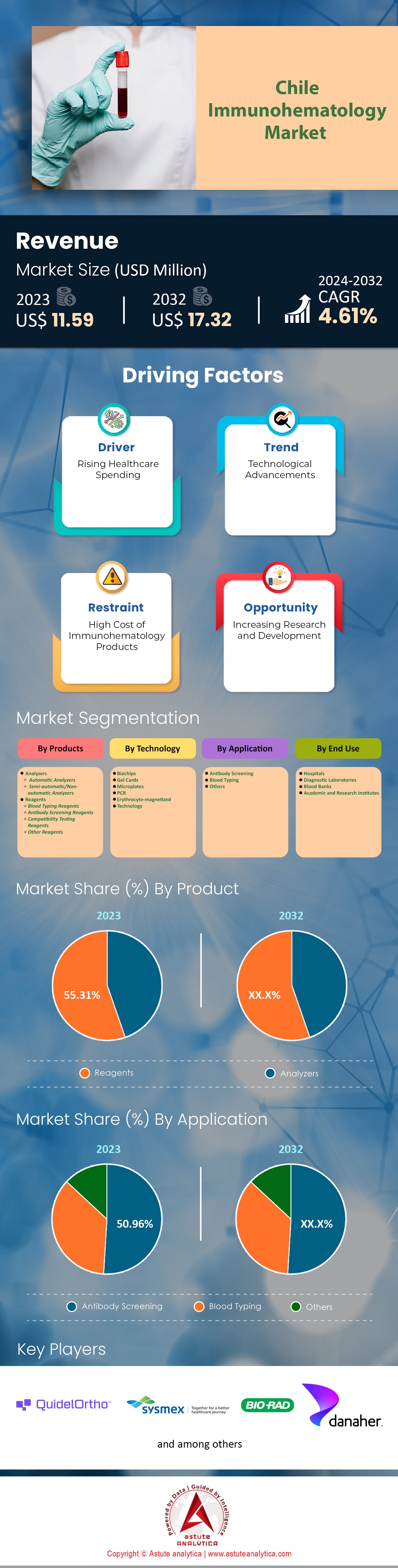 Chile Immunohematology Market